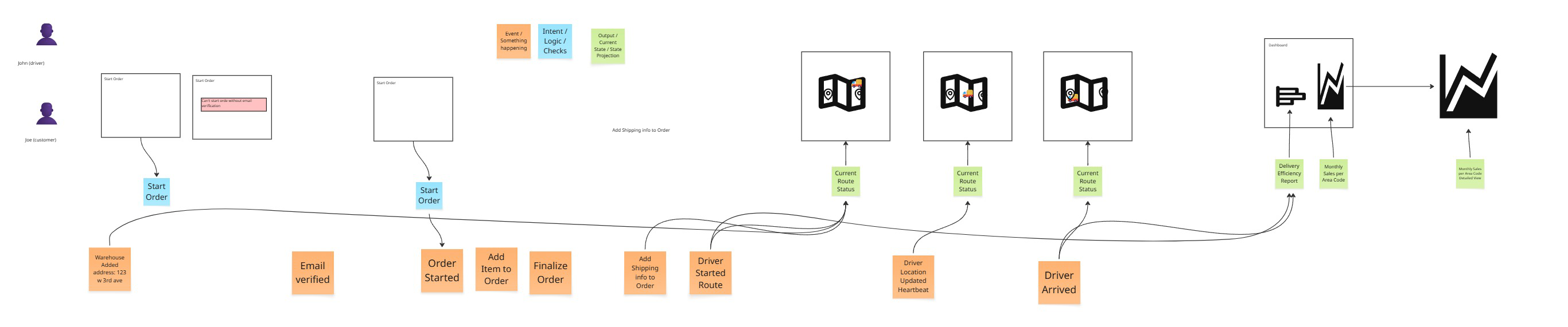 Event modeling Miro board