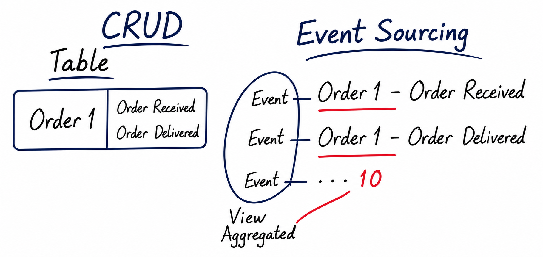 Hand-drawn comparison of CRUD and Event Sourcing